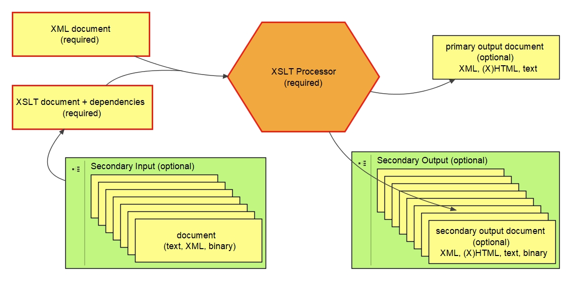 The classic XSLT process